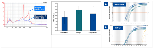 Norgen的FFPE RNA純化試劑盒