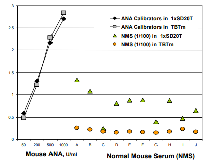小鼠抗核抗原（ANA/ENA）IG（總（A+G+M））ELISA試劑盒