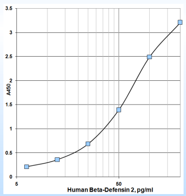 人β-防御素-2（BD-2）elisa試劑盒