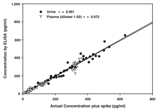 PGE?測(cè)定的驗(yàn)證曲線