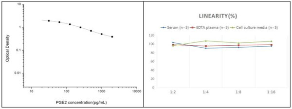  前列腺素E2（PGE2）ELISA試劑盒