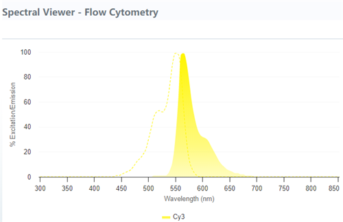 Cy3比其他橙紅色熒光染料結合物更亮、更光穩定，并且背景更少