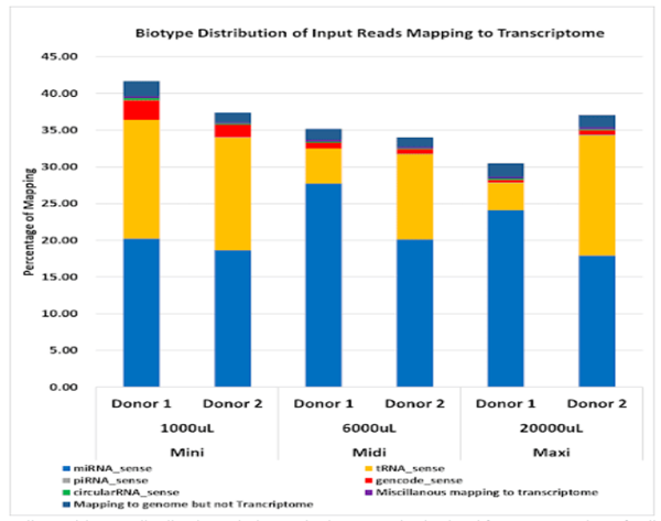 體外尿液無細(xì)胞循環(huán)RNA純化試劑盒