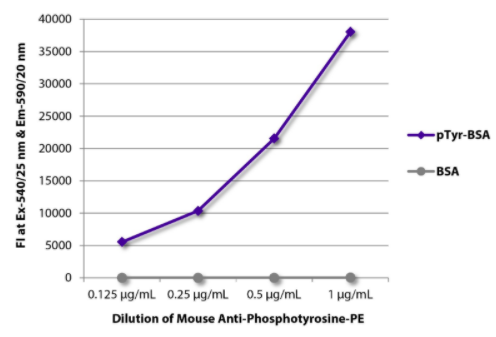 FLISA板涂有BSA和與磷酸酪氨酸結(jié)合的BSA（pTry BSA）