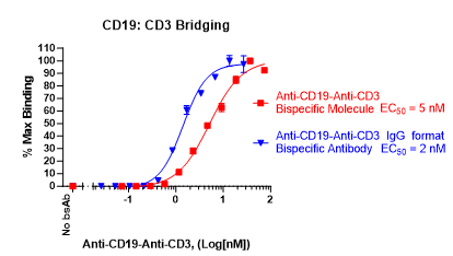 CD19:CD3雙特異性橋接化學(xué)發(fā)光ELISA試劑盒