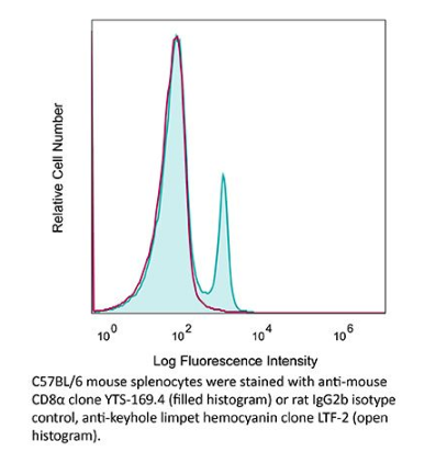 對數(shù)熒光強度