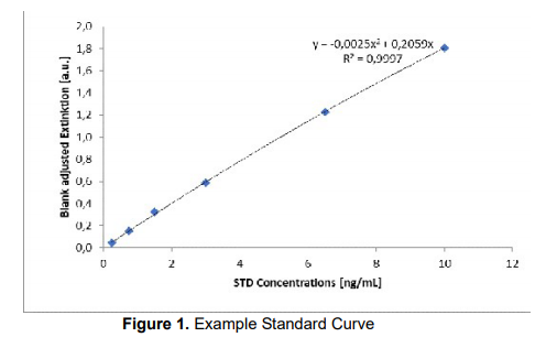 典型標準曲線示例