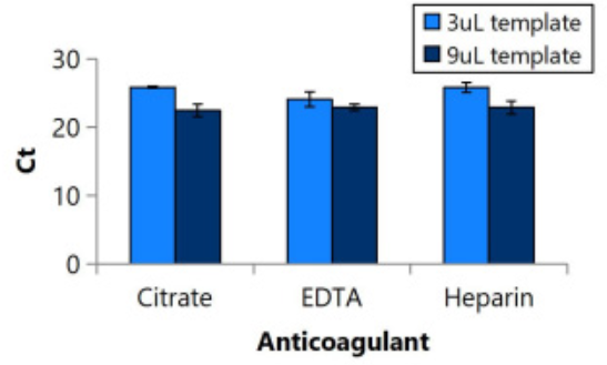 血液DNA分離試劑盒