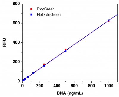 Helixyte綠色熒光dsDNA定量試劑盒