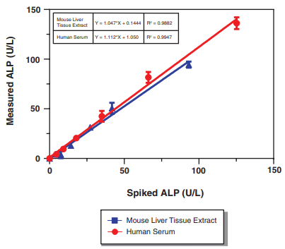小鼠肝組織提取物和人血清中的添加和恢復(fù)