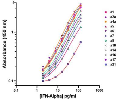 PBL的人類IFN-α全亞型ELISA試劑盒