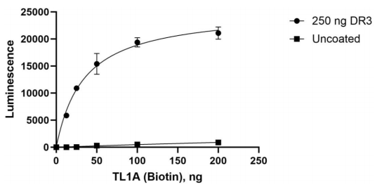 DR3:TL1A抑制劑篩選檢測試劑盒