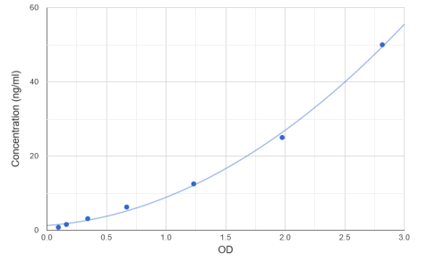 人DNA/RNA結合蛋白KIN17(KIN)ELISA Kit
