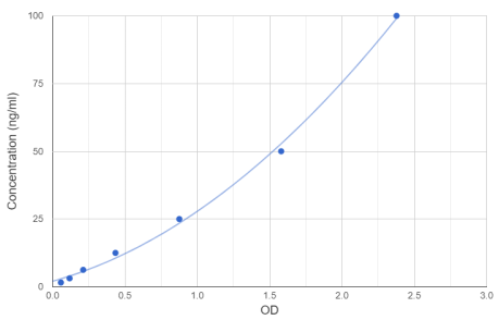 顯示人抗甘氨酰tRNA合成酶抗體/抗GlyRS抗體（抗EJ）的標準OD數據的圖