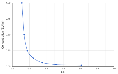 顯示人類內毒素（ET）標準OD數據的圖表