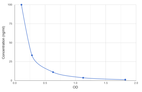 肽聚糖(胞壁素)ELISA試劑盒