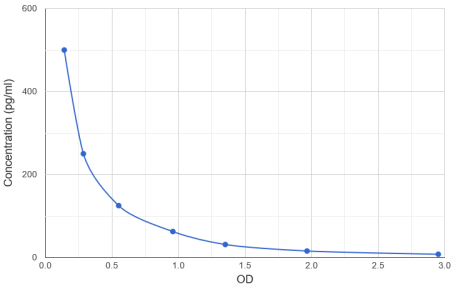 顯示雌二醇(E2)標(biāo)準(zhǔn)OD數(shù)據(jù)的圖表