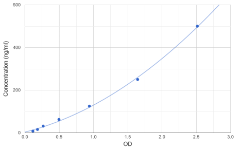顯示大鼠補(bǔ)體C3(C3)標(biāo)準(zhǔn)OD數(shù)據(jù)的圖表