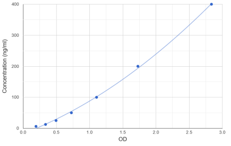 大鼠補(bǔ)體C4(C4)ELISA試劑盒
