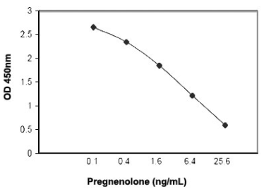 孕烯醇酮ELISA試劑盒