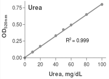 尿素檢測試劑盒