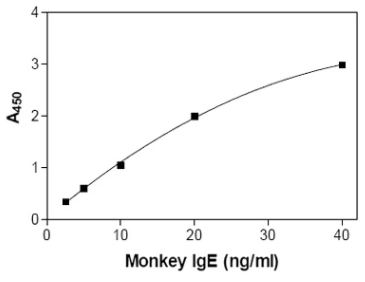 標(biāo)準(zhǔn)曲線僅用于說(shuō)明，不應(yīng)用于計(jì)算未知量