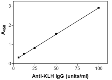 標準曲線僅用于說明，不應(yīng)用于計算未知量
