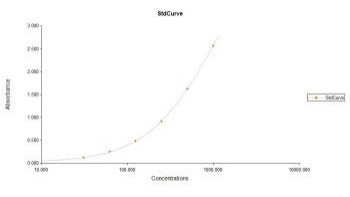 IgA(狗)ELISA試劑盒