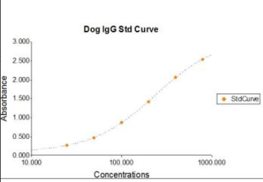 IgG(狗)ELISA試劑盒
