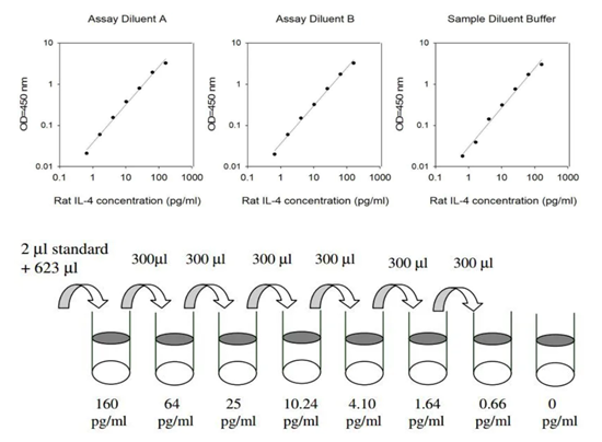 大鼠IL-4 ELISA試劑盒