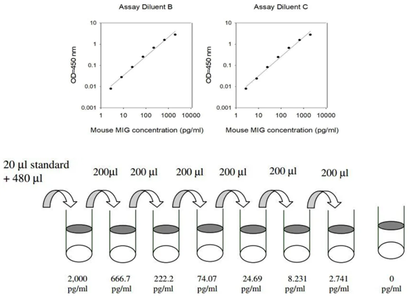 小鼠MIG ELISA試劑盒
