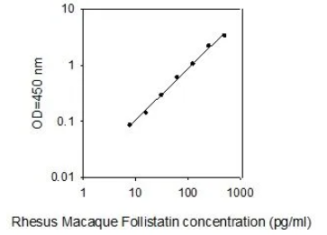 獼猴卵泡抑素ELISA試劑盒