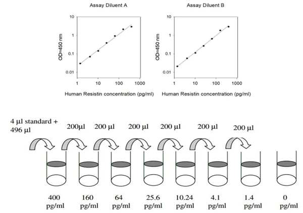 人抵抗素ELISA試劑盒