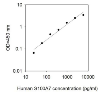 RayPlex人S100 A7 ELISA試劑盒