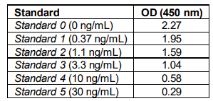 脫氫表雄酮ELISA試劑盒(DHEA)