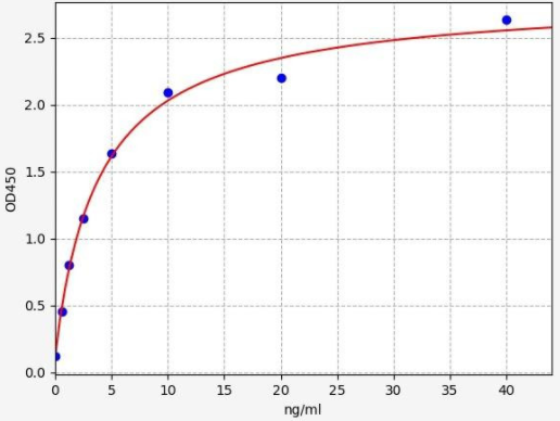 猴IgE ELISA試劑盒