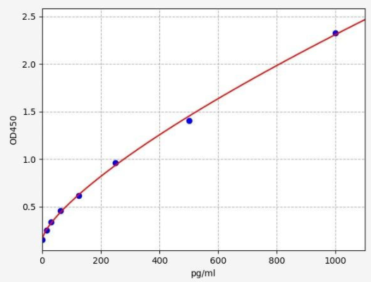 小鼠NT-proBNP ELISA試劑盒