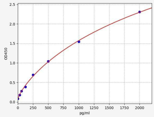 人高遷移率族蛋白B1(HMGB1)ELISA試劑盒