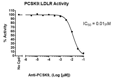 PCSK9與LDLR的相互作用