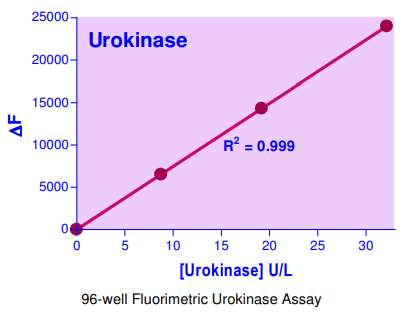 尿激酶測定試劑盒