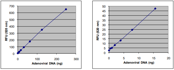 QuickTiter腺病毒滴度檢測(cè)試劑盒