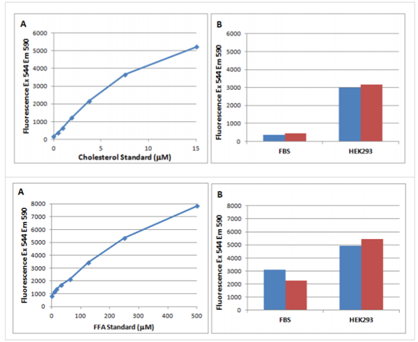 脂質(zhì)提取試劑盒(無氯仿)檢測
