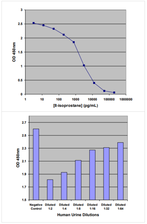 OxiSelect 8-異前列腺素F2a ELISA試劑盒