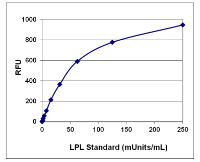 脂蛋白脂酶(LPL)活性測定試劑盒