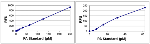 總磷脂酸測定試劑盒(熒光法)