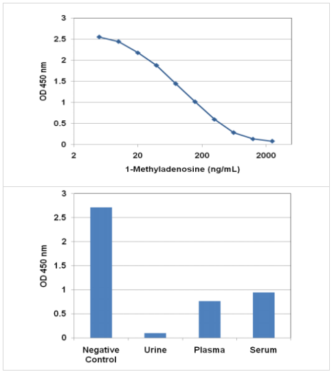 1-甲基腺苷(m1A)ELISA試劑盒