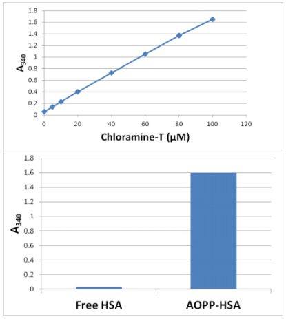 OxiSelect AOPP檢測試劑盒