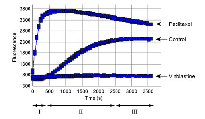 Tubulin聚合檢測(熒光法96assays 豬腦微管蛋白)試劑盒