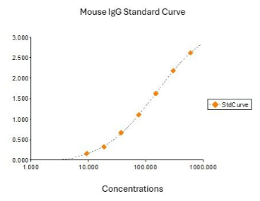 小鼠IgG ELISA試劑盒