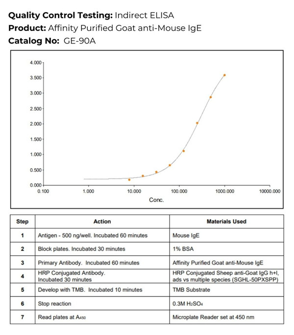 抗小鼠IgE抗體(山羊源)-親和純化